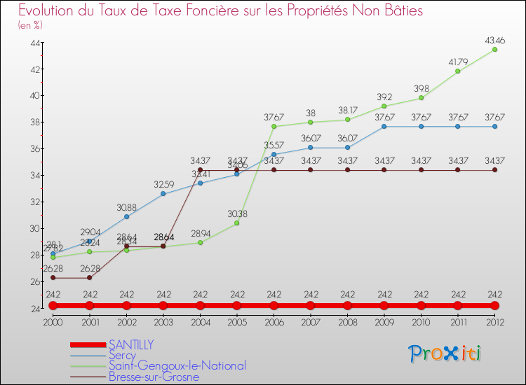 Evolution du taux de la taxe foncière sur les immeubles et terrains non batis pour SANTILLY et les communes proches de 2000 à 2012 Comparaison des taux de la taxe foncière sur les immeubles et terrains non batis pour SANTILLY et les communes voisines de 2000 à 2012