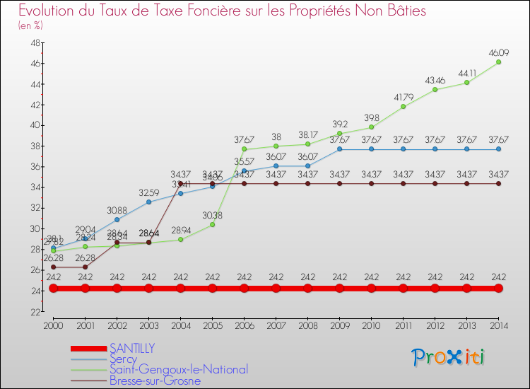 Evolution du taux de la taxe foncière sur les immeubles et terrains non batis pour SANTILLY et les communes proches de 2000 à 2014 Comparaison des taux de la taxe foncière sur les immeubles et terrains non batis pour SANTILLY et les communes voisines de 2000 à 2014