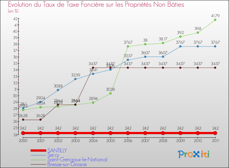 Evolution du taux de la taxe foncière sur les immeubles et terrains non batis pour SANTILLY et les communes proches Comparaison des taux de la taxe foncière sur les immeubles et terrains non batis pour SANTILLY et les communes voisines
