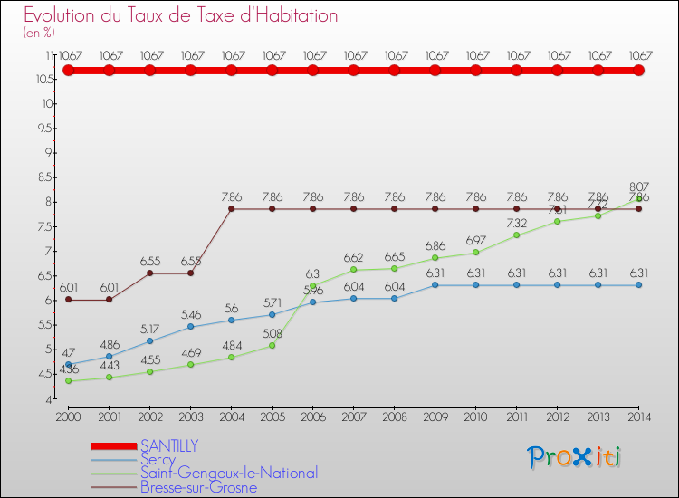 Evolution du taux de la taxe d'habitation pour SANTILLY et les communes proches de 2000 à 2014 Comparaison des taux de la taxe d'habitation pour SANTILLY et les communes voisines de 2000 à 2014