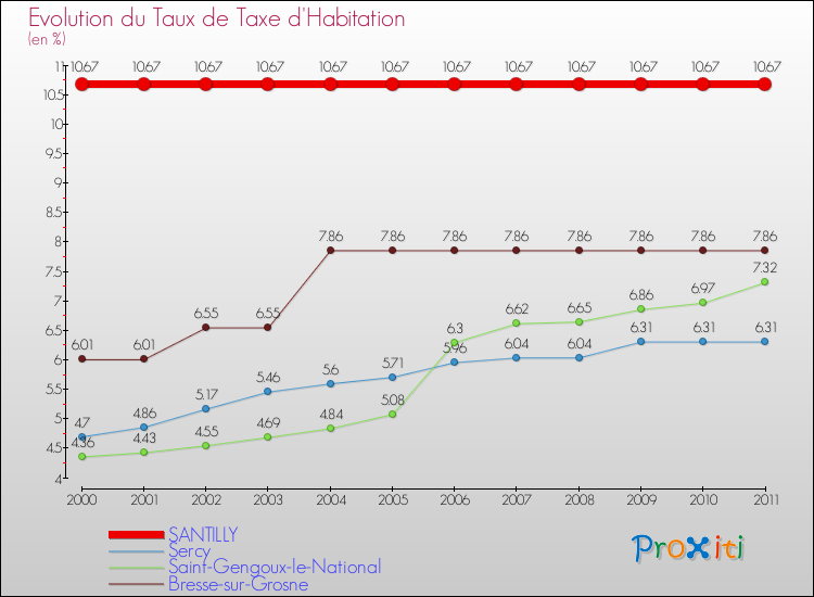Evolution du taux de la taxe d'habitation pour SANTILLY et les communes proches Comparaison des taux de la taxe d'habitation pour SANTILLY et les communes voisines