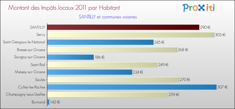 Montant des impôts locaux par Habitant pour SANTILLY et les communes proches Comparaison des impôts locaux par habitant pour SANTILLY et les communes voisines