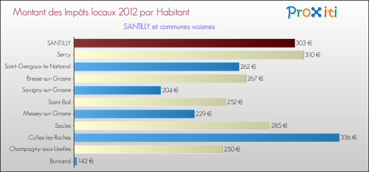 Montant des impôts locaux par Habitant pour SANTILLY et les communes proches Comparaison des impôts locaux par habitant pour SANTILLY et les communes voisines