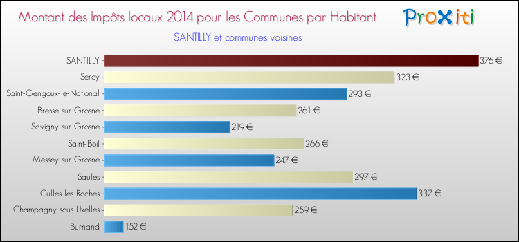 Montant des impôts locaux par Habitant pour SANTILLY et les communes proches en 2014 Comparaison des impôts locaux par habitant pour SANTILLY et les communes voisines en 2014