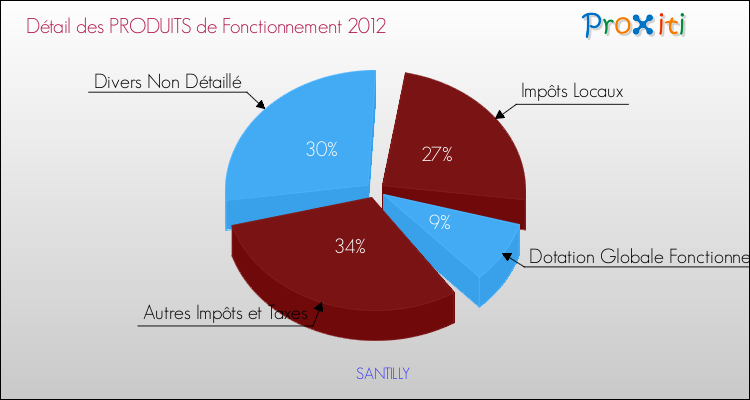 Décomposition du Budget de Fonctionnement 2012 de la commune de SANTILLY Budget de Fonctionnement 2012 pour la commune de SANTILLY