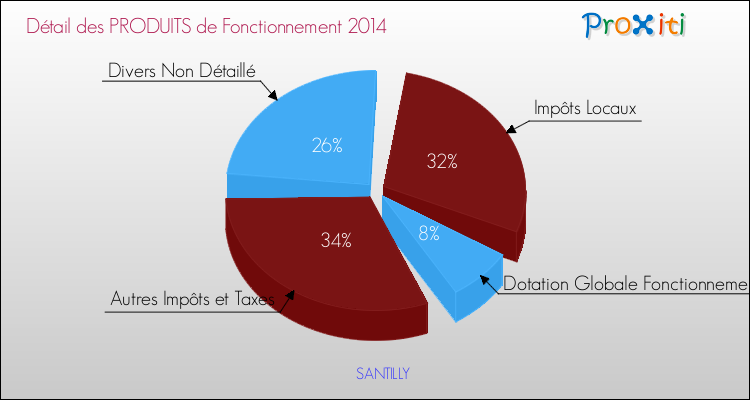 Décomposition du Budget de Fonctionnement 2014 de la commune de SANTILLY Budget de Fonctionnement 2014 pour la commune de SANTILLY