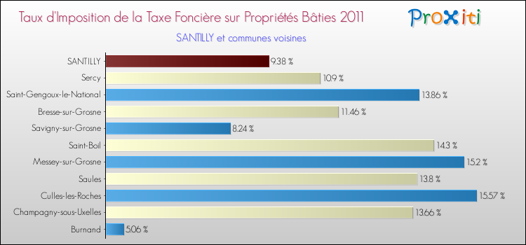 Taux d'imposition de la taxe foncière sur le bati 2011 pour SANTILLY et les communes proches Comparaison des taux d'imposition de la taxe foncière sur le bati 2011 pour SANTILLY et les communes voisines
