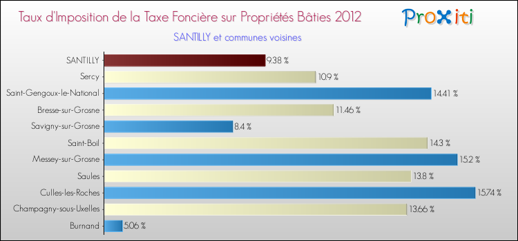 Taux d'imposition de la taxe foncière sur le bati 2012 pour SANTILLY et les communes proches Comparaison des taux d'imposition de la taxe foncière sur le bati 2012 pour SANTILLY et les communes voisines