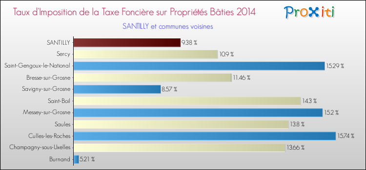 Taux d'imposition de la taxe foncière sur le bati 2014 pour SANTILLY et les communes proches Comparaison des taux d'imposition de la taxe foncière sur le bati 2014 pour SANTILLY et les communes voisines