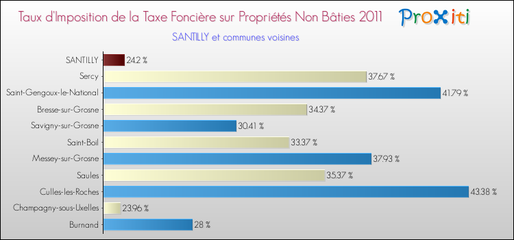 Taux d'imposition de la taxe foncière sur les immeubles et terrains non batis 2011 pour SANTILLY et les communes proches Comparaison des taux d'imposition de la taxe foncière sur les immeubles et terrains non batis 2011 pour SANTILLY et les communes voisines