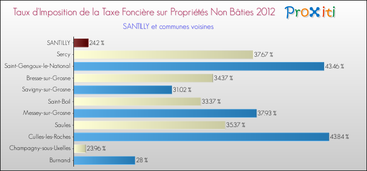 Taux d'imposition de la taxe foncière sur les immeubles et terrains non batis 2012 pour SANTILLY et les communes proches Comparaison des taux d'imposition de la taxe foncière sur les immeubles et terrains non batis 2012 pour SANTILLY et les communes voisines