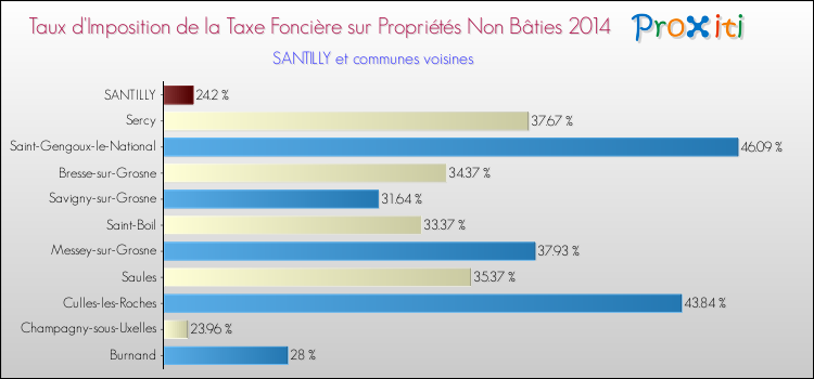 Taux d'imposition de la taxe foncière sur les immeubles et terrains non batis 2014 pour SANTILLY et les communes proches Comparaison des taux d'imposition de la taxe foncière sur les immeubles et terrains non batis 2014 pour SANTILLY et les communes voisines