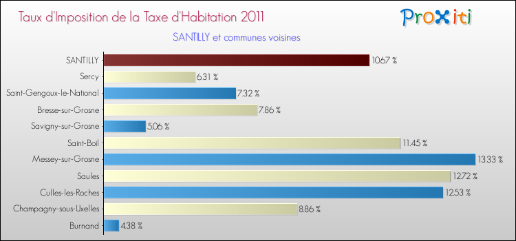 Taux d'imposition de la taxe d'habitation 2011 pour SANTILLY et les communes proches Comparaison des taux d'imposition de la taxe d'habitation 2011 pour SANTILLY et les communes voisines