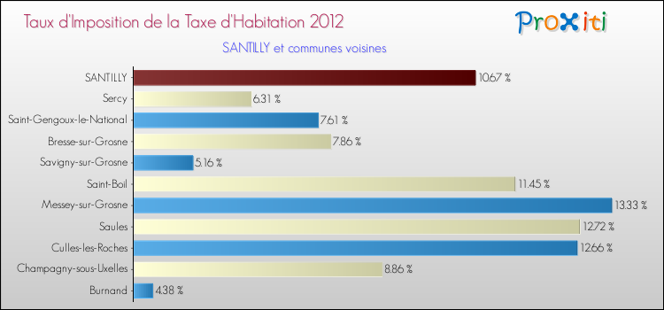 Taux d'imposition de la taxe d'habitation 2012 pour SANTILLY et les communes proches Comparaison des taux d'imposition de la taxe d'habitation 2012 pour SANTILLY et les communes voisines