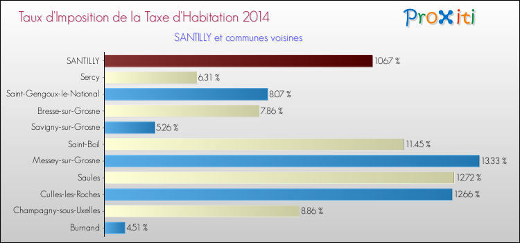 Taux d'imposition de la taxe d'habitation 2014 pour SANTILLY et les communes proches Comparaison des taux d'imposition de la taxe d'habitation 2014 pour SANTILLY et les communes voisines