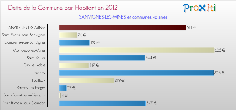 Dette par habitant de la commune en 2012 pour SANVIGNES-LES-MINES et les communes proches Comparaison de la dette par habitant de la commune en 2012 pour SANVIGNES-LES-MINES et les communes voisines