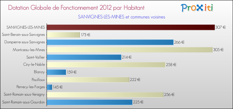 Montant des dotations globales de fonctionnement DGF par Habitant pour SANVIGNES-LES-MINES et les communes proches Comparaison des des dotations globales de fonctionnement DGF par habitant pour SANVIGNES-LES-MINES et les communes voisines
