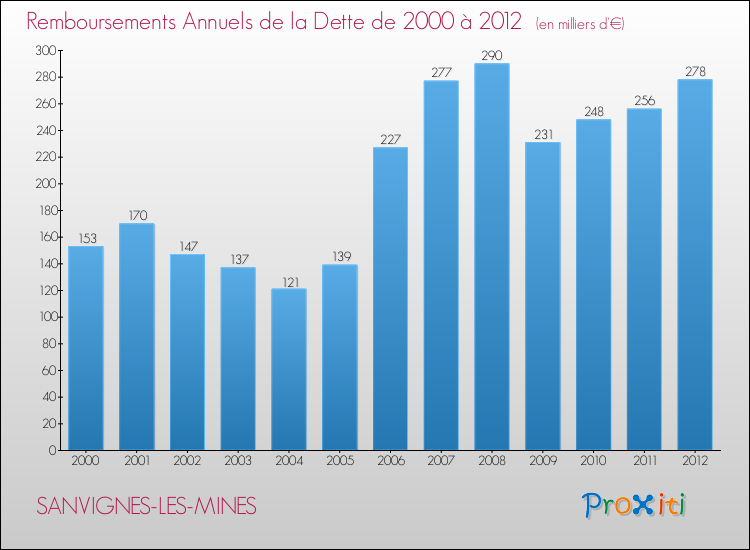 Evolution de l'annuité de la dette pour la commune de SANVIGNES-LES-MINES de 2000 à 2012 Annuités de la dette pour SANVIGNES-LES-MINES de 2000 à 2012