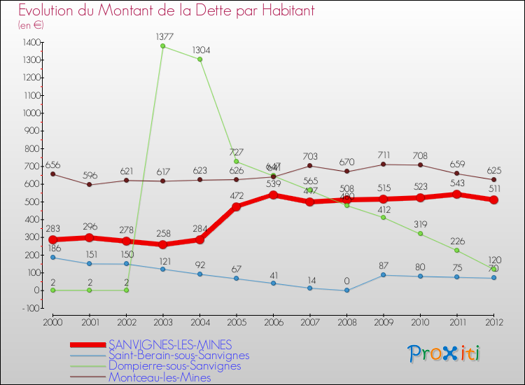 Evolution de la dette par habitant pour la commune de SANVIGNES-LES-MINES et les communes proches de 2000 à 2012 Comparaison de la dette par habitant pour SANVIGNES-LES-MINES et les communes voisines de 2000 à 2012