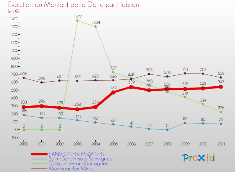 Evolution de la dette par habitant pour la commune de SANVIGNES-LES-MINES et les communes proches Comparaison de la dette par habitant pour SANVIGNES-LES-MINES et les communes voisines
