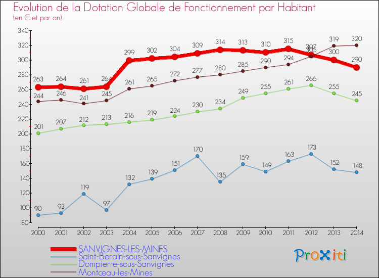 Evolution et montant de la dotation globale de fonctionnement par Habitant pour SANVIGNES-LES-MINES et les communes proches de 2000 à 2014. Comparaison des dotations globales de fonctionnement par habitant pour SANVIGNES-LES-MINES et les communes voisines de 2000 à 2014.
