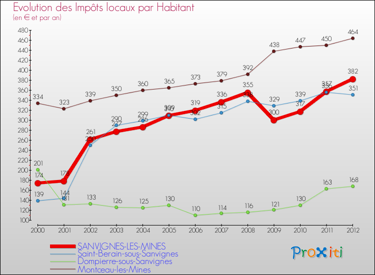 Evolution et montant des impôts locaux par Habitant pour SANVIGNES-LES-MINES et les communes proches Comparaison des impôts locaux par habitant pour SANVIGNES-LES-MINES et les communes voisines