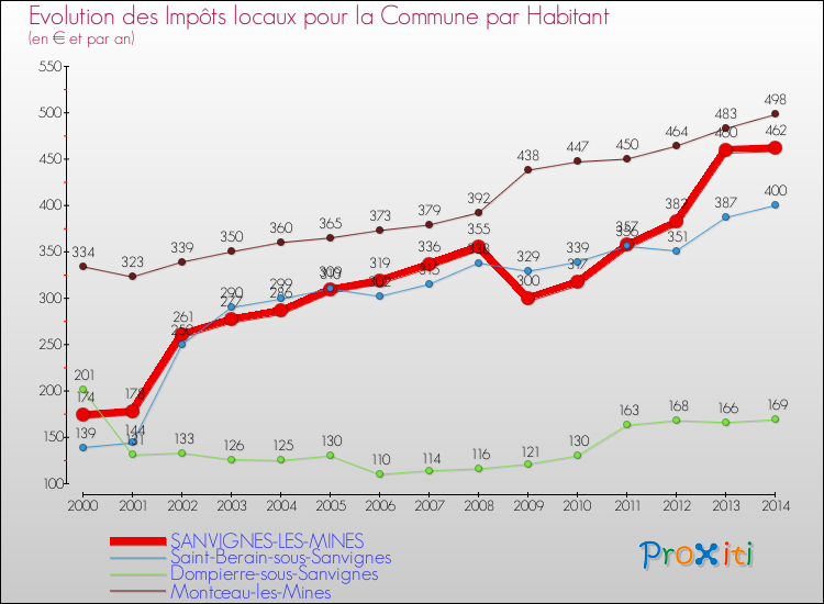 Evolution et montant des impôts locaux par Habitant pour SANVIGNES-LES-MINES et les communes proches de 2000 à 2014 Comparaison des impôts locaux par habitant pour SANVIGNES-LES-MINES et les communes voisines de 2000 à 2014