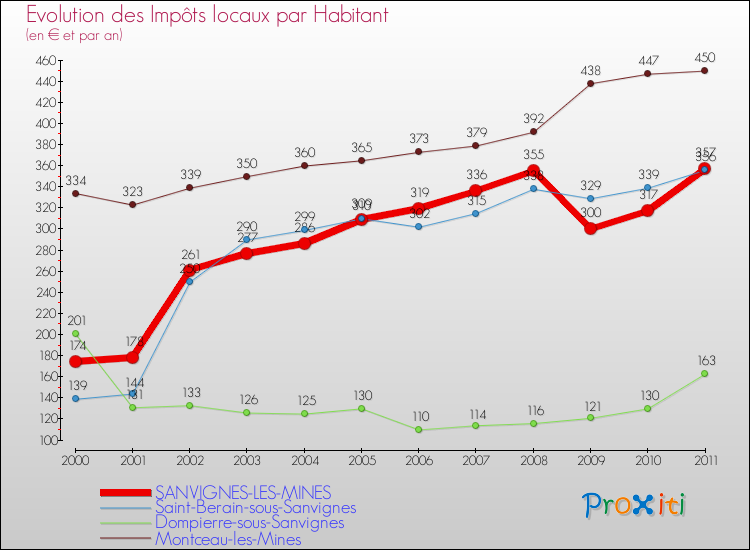 Evolution et montant des impôts locaux par Habitant pour SANVIGNES-LES-MINES et les communes proches Comparaison des impôts locaux par habitant pour SANVIGNES-LES-MINES et les communes voisines