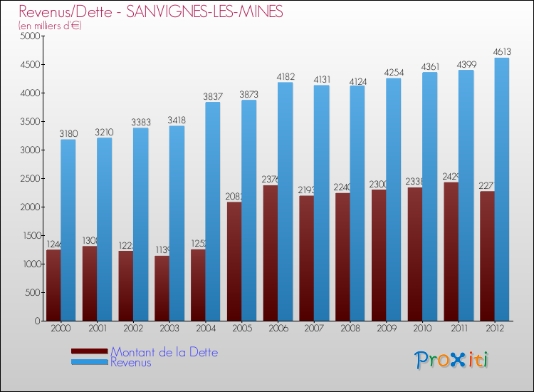 Evolution comparée de la dette et des revenus pour la commune de SANVIGNES-LES-MINES de 2000 à 2012 Comparaison de la dette et des revenus pour SANVIGNES-LES-MINES de 2000 à 2012