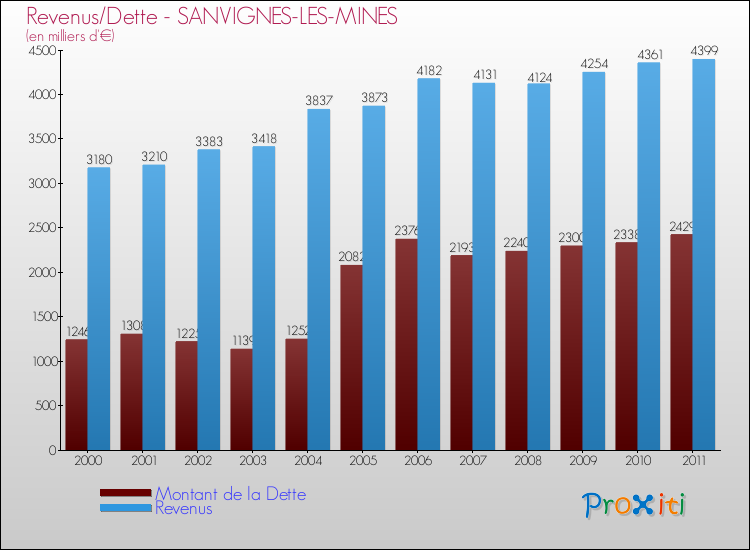 Evolution comparée de la dette et des revenus pour la commune de SANVIGNES-LES-MINES de 2000 à 2011 Comparaison de la dette et des revenus pour SANVIGNES-LES-MINES de 2000 à 2011