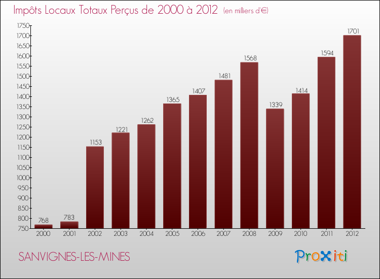 Evolution des Impôts Locaux pour la commune de SANVIGNES-LES-MINES de 2000 à 2012 Evolution des Impôts Locaux pour SANVIGNES-LES-MINES de 2000 à 2012
