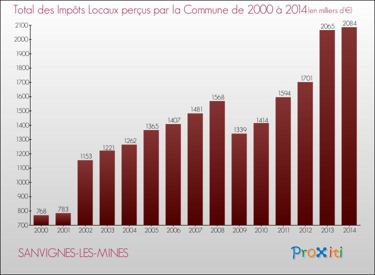 Evolution des Impôts Locaux pour la commune de SANVIGNES-LES-MINES de 2000 à 2014 Evolution des Impôts Locaux pour SANVIGNES-LES-MINES de 2000 à 2014