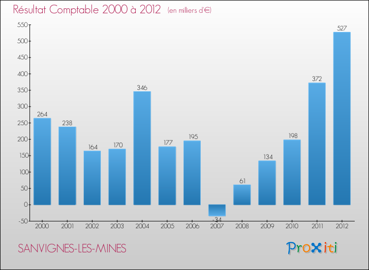 Evolution du résultat comptable pour la commune de SANVIGNES-LES-MINES de 2000 à 2012 Evolution du résultat comptable pour SANVIGNES-LES-MINES de 2000 à 2012