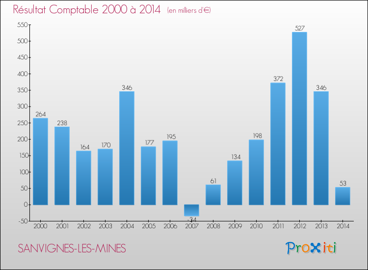 Evolution du résultat comptable pour la commune de SANVIGNES-LES-MINES de 2000 à 2014 Evolution du résultat comptable pour SANVIGNES-LES-MINES de 2000 à 2014
