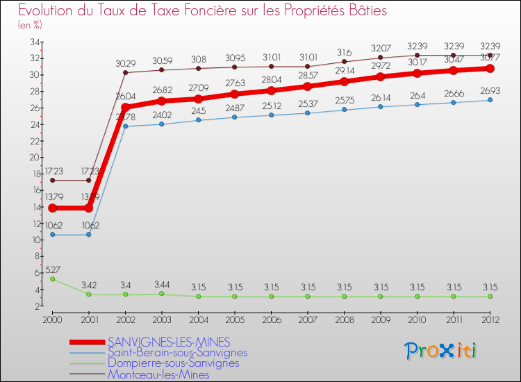 Evolution du taux de la taxe foncière sur le bati pour SANVIGNES-LES-MINES et les communes proches de 2000 à 2012 Comparaison des taux de taxe foncière sur le bati pour SANVIGNES-LES-MINES et les communes voisines de 2000 à 2012