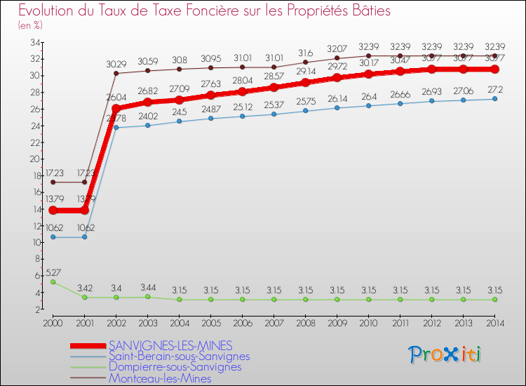 Evolution du taux de la taxe foncière sur le bati pour SANVIGNES-LES-MINES et les communes proches de 2000 à 2014 Comparaison des taux de taxe foncière sur le bati pour SANVIGNES-LES-MINES et les communes voisines de 2000 à 2014