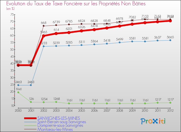 Evolution du taux de la taxe foncière sur les immeubles et terrains non batis pour SANVIGNES-LES-MINES et les communes proches de 2000 à 2012 Comparaison des taux de la taxe foncière sur les immeubles et terrains non batis pour SANVIGNES-LES-MINES et les communes voisines de 2000 à 2012