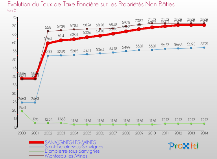Evolution du taux de la taxe foncière sur les immeubles et terrains non batis pour SANVIGNES-LES-MINES et les communes proches de 2000 à 2014 Comparaison des taux de la taxe foncière sur les immeubles et terrains non batis pour SANVIGNES-LES-MINES et les communes voisines de 2000 à 2014