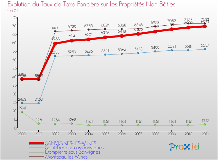 Evolution du taux de la taxe foncière sur les immeubles et terrains non batis pour SANVIGNES-LES-MINES et les communes proches Comparaison des taux de la taxe foncière sur les immeubles et terrains non batis pour SANVIGNES-LES-MINES et les communes voisines