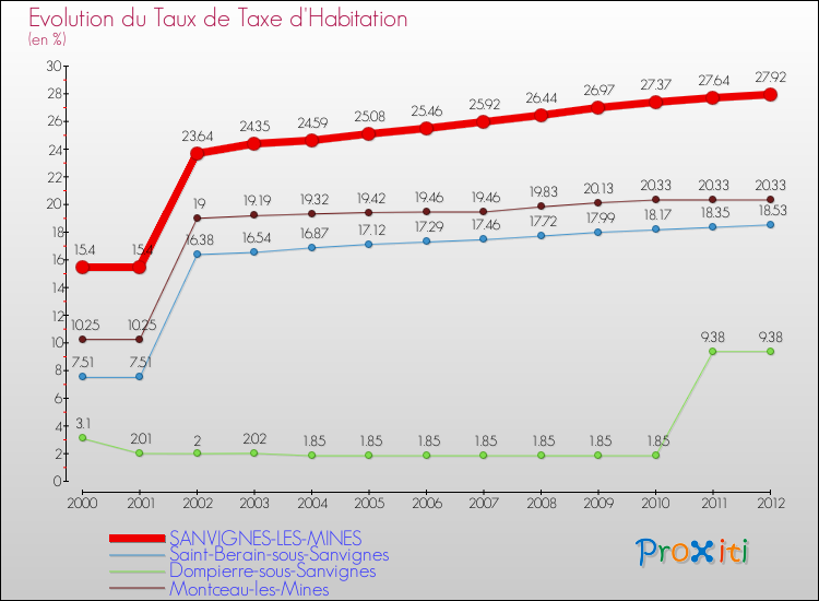 Evolution du taux de la taxe d'habitation pour SANVIGNES-LES-MINES et les communes proches Comparaison des taux de la taxe d'habitation pour SANVIGNES-LES-MINES et les communes voisines
