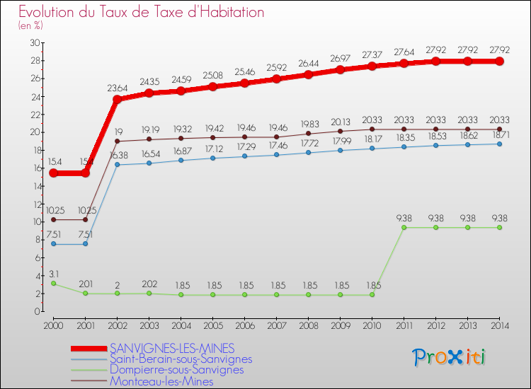 Evolution du taux de la taxe d'habitation pour SANVIGNES-LES-MINES et les communes proches de 2000 à 2014 Comparaison des taux de la taxe d'habitation pour SANVIGNES-LES-MINES et les communes voisines de 2000 à 2014