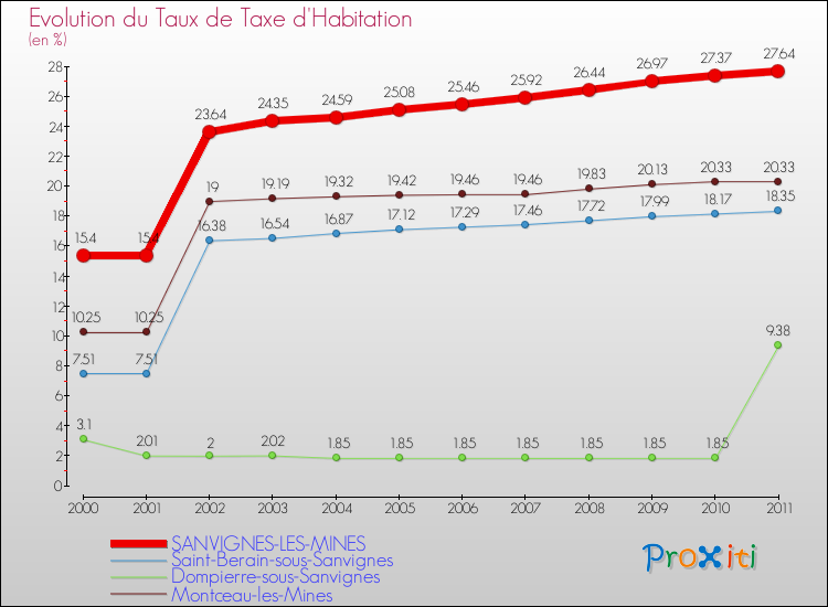 Evolution du taux de la taxe d'habitation pour SANVIGNES-LES-MINES et les communes proches Comparaison des taux de la taxe d'habitation pour SANVIGNES-LES-MINES et les communes voisines