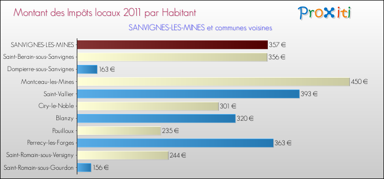 Montant des impôts locaux par Habitant pour SANVIGNES-LES-MINES et les communes proches Comparaison des impôts locaux par habitant pour SANVIGNES-LES-MINES et les communes voisines