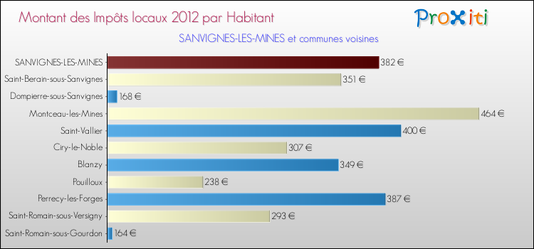 Montant des impôts locaux par Habitant pour SANVIGNES-LES-MINES et les communes proches Comparaison des impôts locaux par habitant pour SANVIGNES-LES-MINES et les communes voisines