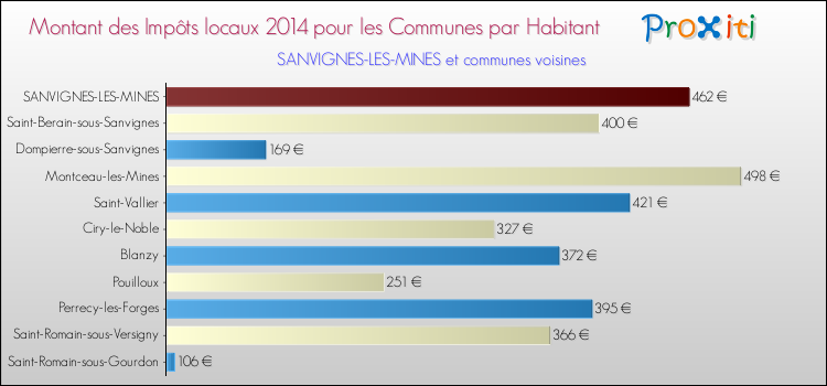 Montant des impôts locaux par Habitant pour SANVIGNES-LES-MINES et les communes proches en 2014 Comparaison des impôts locaux par habitant pour SANVIGNES-LES-MINES et les communes voisines en 2014