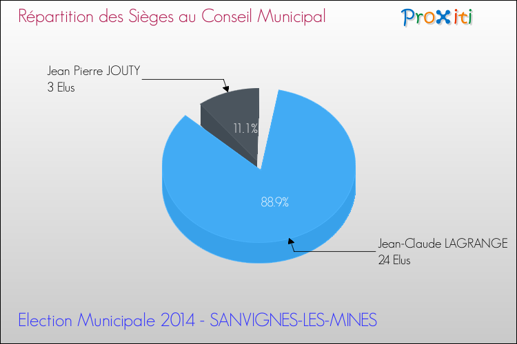 Répartition des élus au conseil municipal entre les listes à l'issue du 1er Tour des Elections Municipales 2014 de la commune de SANVIGNES-LES-MINES Elections Municipales 2014 - Répartition des élus au conseil municipal entre les listes à l'issue du 1er Tour pour la commune de SANVIGNES-LES-MINES
