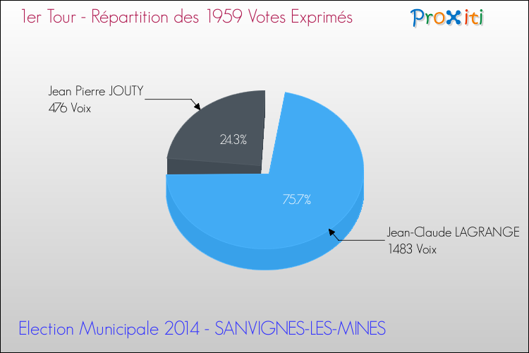 Répartition des votes exprimés au 1er Tour des Elections Municipales 2014 de la commune de SANVIGNES-LES-MINES Elections Municipales 2014 - Répartition des votes exprimés au 1er Tour pour la commune de SANVIGNES-LES-MINES