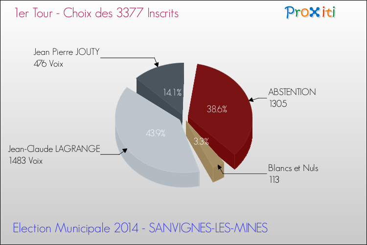 Résultats par rapport aux inscrits au 1er Tour des Elections Municipales 2014 de la commune de SANVIGNES-LES-MINES Elections Municipales 2014 - Résultats par rapport aux inscrits au 1er Tour pour la commune de SANVIGNES-LES-MINES