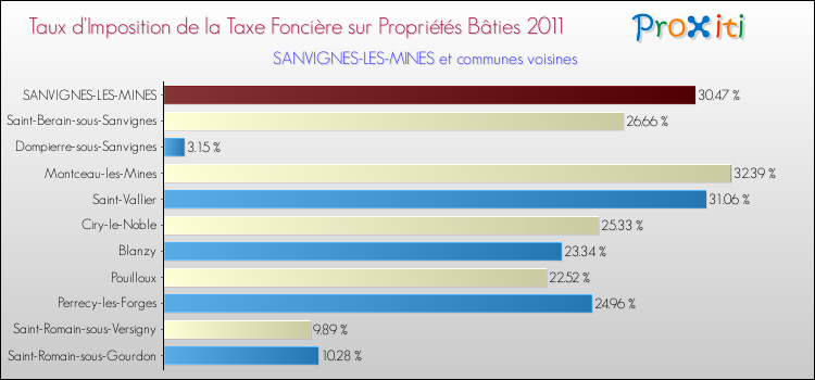 Taux d'imposition de la taxe foncière sur le bati 2011 pour SANVIGNES-LES-MINES et les communes proches Comparaison des taux d'imposition de la taxe foncière sur le bati 2011 pour SANVIGNES-LES-MINES et les communes voisines