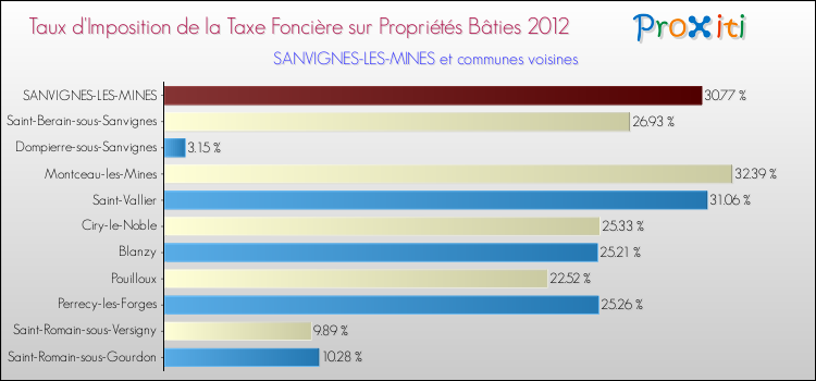 Taux d'imposition de la taxe foncière sur le bati 2012 pour SANVIGNES-LES-MINES et les communes proches Comparaison des taux d'imposition de la taxe foncière sur le bati 2012 pour SANVIGNES-LES-MINES et les communes voisines